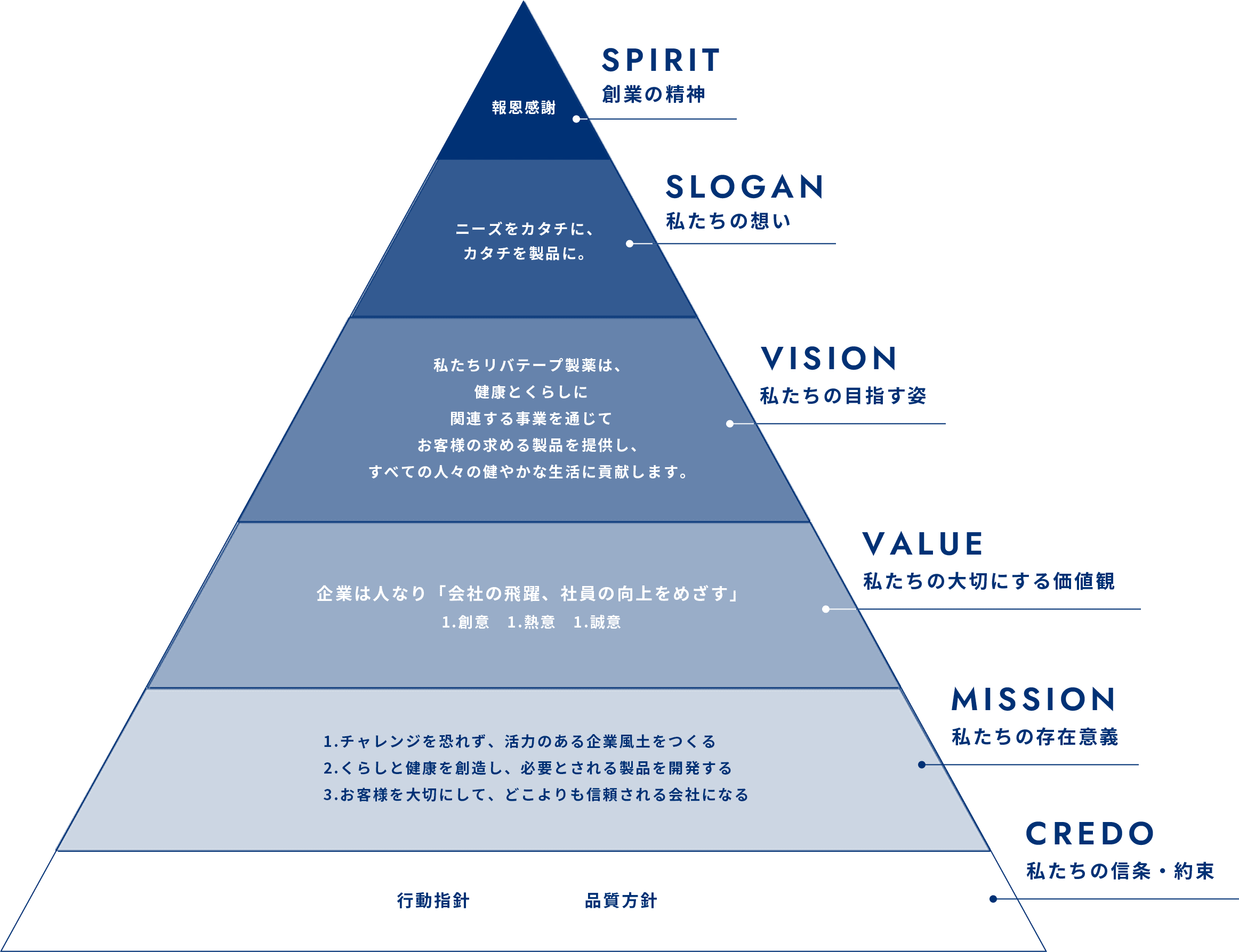 SPIRIT 創業の精神 報恩感謝 SLOGAN 私たちの想い ニーズをカタチに、カタチを製品に。 VISION 私たちの目指す姿 私たちリバテープ製薬は、健康とくらしに関連する事業を通じてお客様の求める製品を提供し、すべての人々の健やかな生活に貢献します。 VALUE 私たちの大切にする価値観 企業は人なり「会社の飛躍、社員の向上をめざす」1.創意 1.熱意 1.誠意 MISSION 私たちの存在意義 1.チャレンジを恐れず、活力のある企業風土をつくる 2.くらしと健康を創造し、必要とされる製品を開発する 3.お客様を大切にして、どこよりも信頼される会社になる CREDO 私たちの信条・約束 行動指針 品質方針