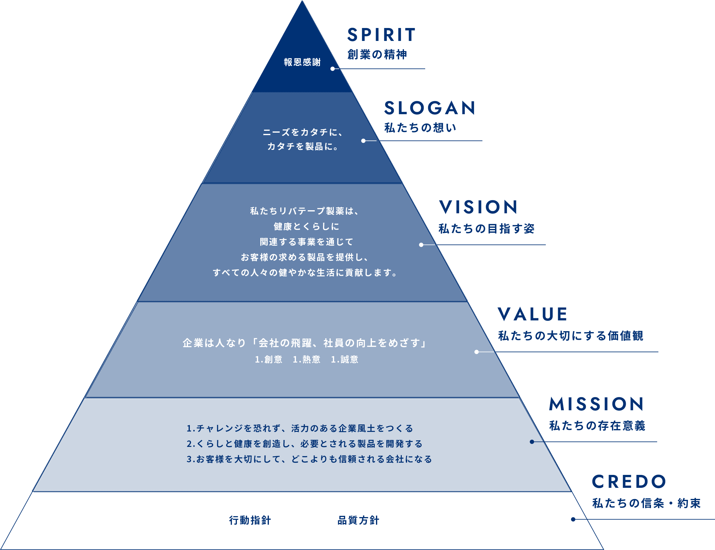 SPIRIT 創業の精神 報恩感謝  SLOGAN 私たちの想い ニーズをカタチに、カタチを製品に。  VISION 私たちの目指す姿 私たちリバテープ製薬は、健康とくらしに関連する事業を通じてお客様の求める製品を提供し、すべての人々の健やかな生活に貢献します。  VALUE 私たちの大切にする価値観 企業は人なり「会社の飛躍、社員の向上をめざす」1.創意　1.熱意　1.誠意  MISSION 私たちの存在意義 1.チャレンジを恐れず、活力のある企業風土をつくる 2.くらしと健康を創造し、必要とされる製品を開発する 3.お客様を大切にして、どこよりも信頼される会社になる  CREDO 私たちの信条・約束 行動指針 品質方針