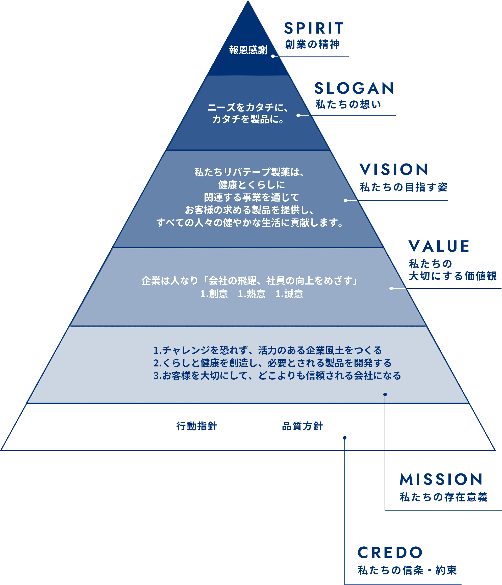 SPIRIT 創業の精神 報恩感謝 SLOGAN 私たちの想い ニーズをカタチに、カタチを製品に。 VISION 私たちの目指す姿 私たちリバテープ製薬は、健康とくらしに関連する事業を通じてお客様の求める製品を提供し、すべての人々の健やかな生活に貢献します。 VALUE 私たちの大切にする価値観 企業は人なり「会社の飛躍、社員の向上をめざす」1.創意 1.熱意 1.誠意 MISSION 私たちの存在意義 1.チャレンジを恐れず、活力のある企業風土をつくる 2.くらしと健康を創造し、必要とされる製品を開発する 3.お客様を大切にして、どこよりも信頼される会社になる CREDO 私たちの信条・約束 行動指針 品質方針