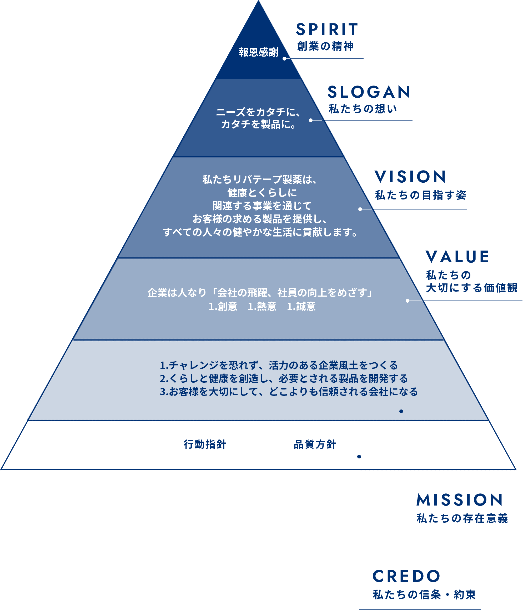 SPIRIT 創業の精神 報恩感謝  SLOGAN 私たちの想い ニーズをカタチに、カタチを製品に。  VISION 私たちの目指す姿 私たちリバテープ製薬は、健康とくらしに関連する事業を通じてお客様の求める製品を提供し、すべての人々の健やかな生活に貢献します。  VALUE 私たちの大切にする価値観 企業は人なり「会社の飛躍、社員の向上をめざす」1.創意　1.熱意　1.誠意  MISSION 私たちの存在意義 1.チャレンジを恐れず、活力のある企業風土をつくる 2.くらしと健康を創造し、必要とされる製品を開発する 3.お客様を大切にして、どこよりも信頼される会社になる  CREDO 私たちの信条・約束 行動指針 品質方針