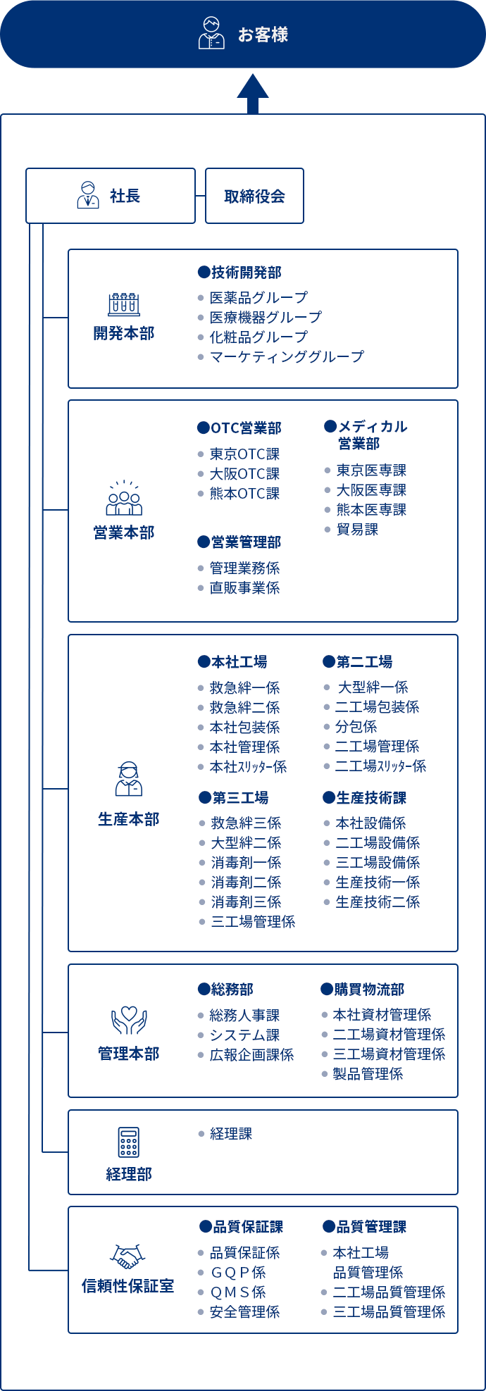 組織図